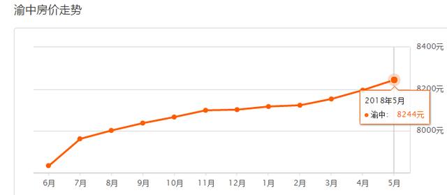 5月重庆37区县最新房价曝光！今年你能买房吗？