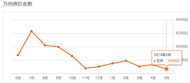 5月重庆37区县最新房价曝光！今年你能买房吗？
