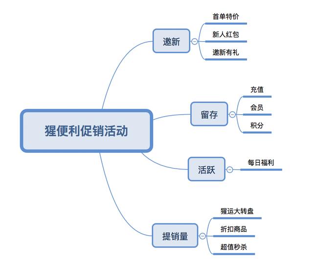 如何做好新零售运营？—新零售促销活动调研分析