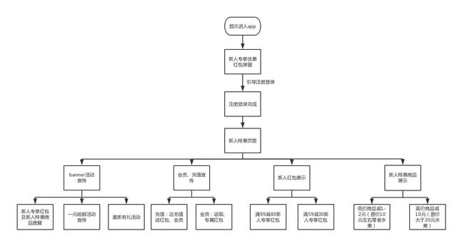 如何做好新零售运营？—新零售促销活动调研分析