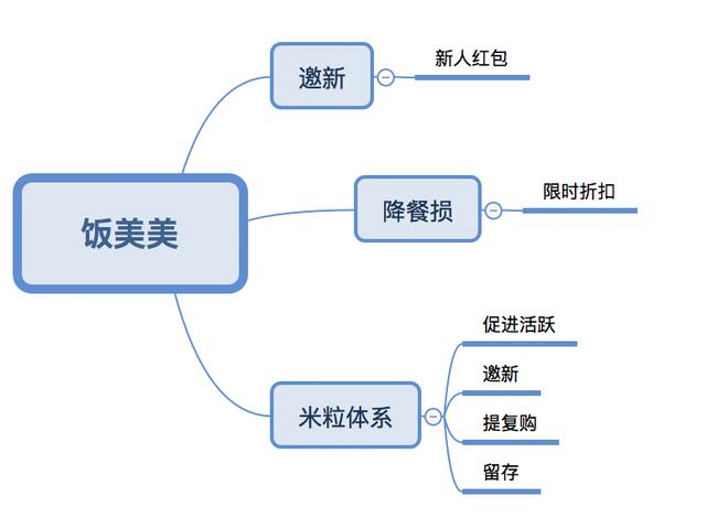 如何做好新零售运营？—新零售促销活动调研分析