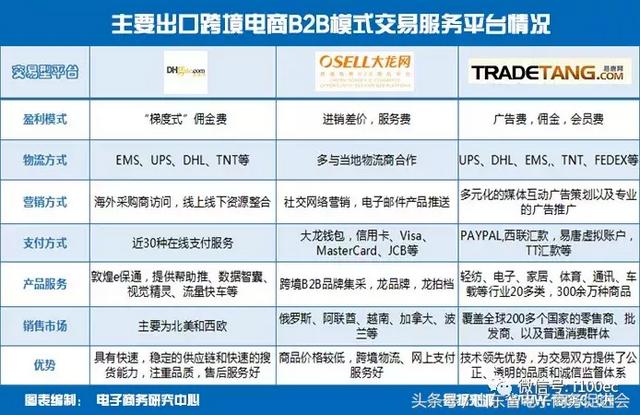 干货｜出口跨境电商四大商业模式与阿里、wish案例