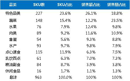 以生鲜店铺平台为例，聊聊电商平台如何进行品类管理