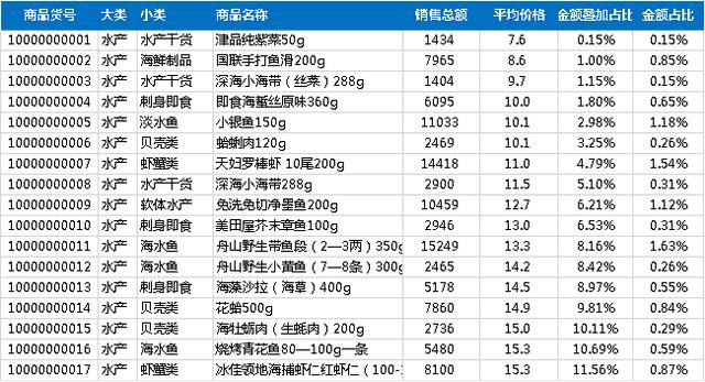 以生鲜店铺平台为例，聊聊电商平台如何进行品类管理