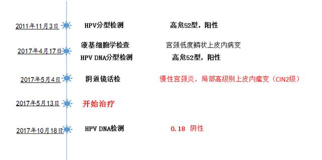 外阴瘙痒、腰骶酸痛、尿频与HPV有关？