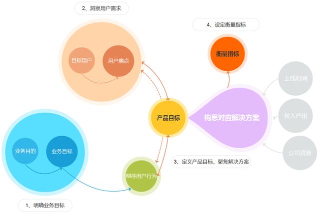 产品设计之前，如何分析业务需求和用户痛点？