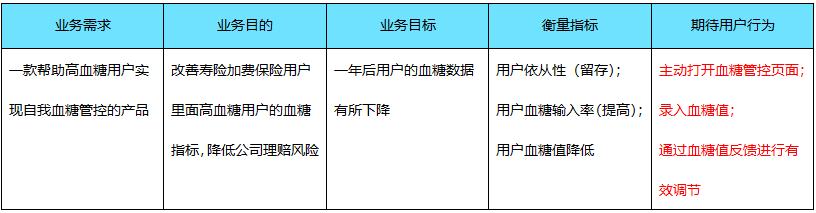 产品设计之前，如何分析业务需求和用户痛点？