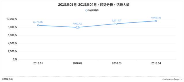 2018年4月特卖电商平台App TOP10榜单