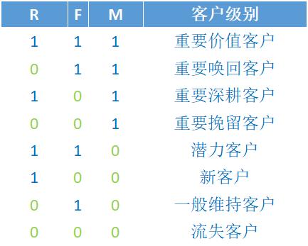 数据分析实操案例｜基于RFM的客户价值分析模型