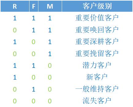 数据分析实操案例｜基于RFM的客户价值分析模型