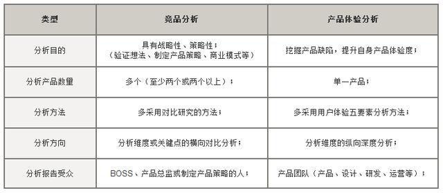 5个方面分析：如何做出一份高质量的竞品分析报告？