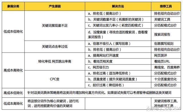 SEM常用的4种数据分析方法，你用过几种？