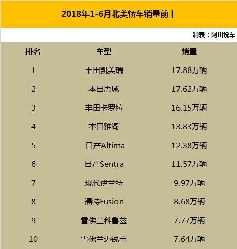 2018年1-6北美地区轿车、SUV的前十销量榜单