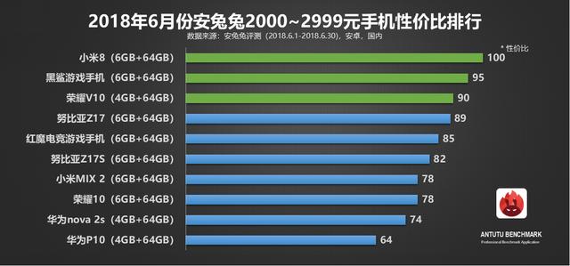 手机配置和性价比 怎么选购最划算？