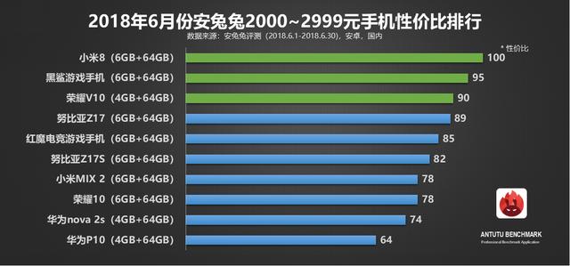 手机配置和性价比 怎么选购最划算？