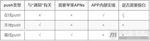 了解iOS消息推送一文就够：史上最全iOS Push技术详解