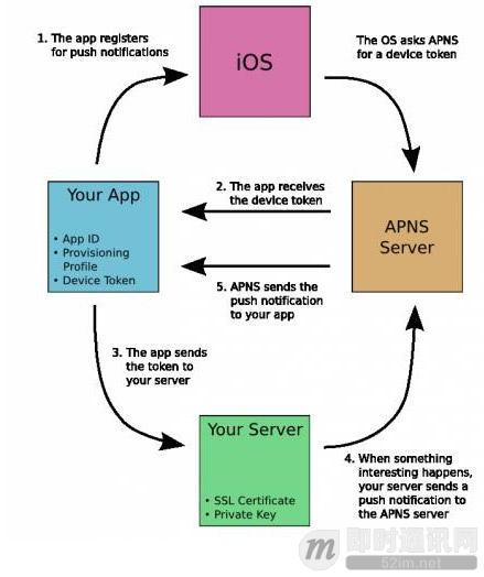 了解iOS消息推送一文就够：史上最全iOS Push技术详解