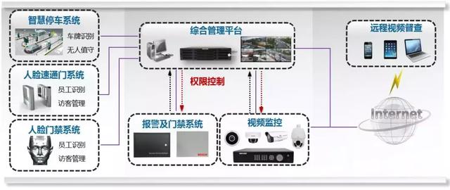 非常全的智慧园区解决方案（图文）