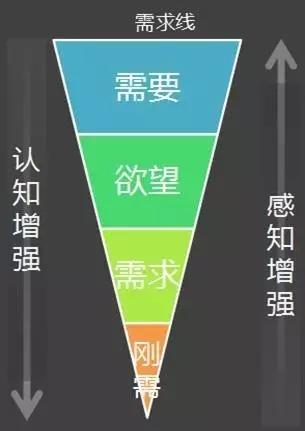 从商业的本质出发：要怎样去挖掘消费者的认知？