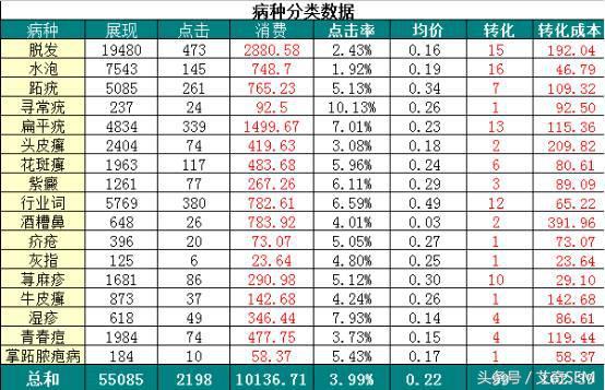 SEM常用数据报表&问题分析，全行业可参考~