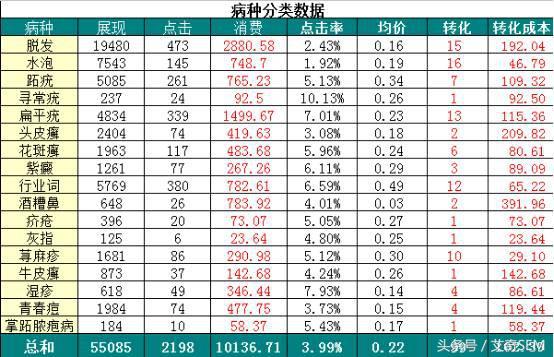 SEM常用数据报表&问题分析，全行业可参考~