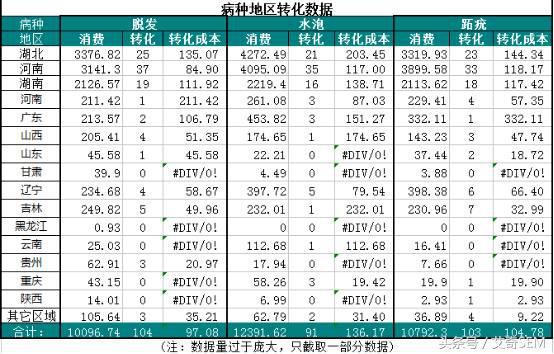 SEM常用数据报表&问题分析，全行业可参考~