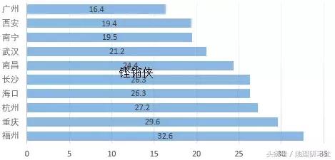谁才是“四大火炉”城市？如何描述炎热？｜地