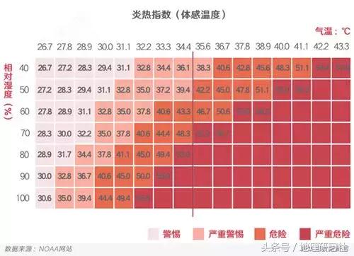 谁才是“四大火炉”城市？如何描述炎热？｜地