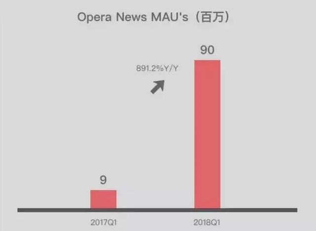 Opera浏览器上市！两年时间扭亏为盈，这次逆袭能走多远？