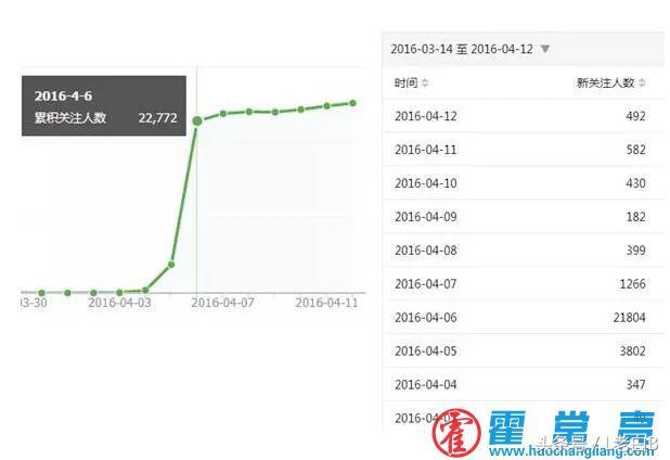 一套完整详细的微信公众号吸粉方案鉴赏