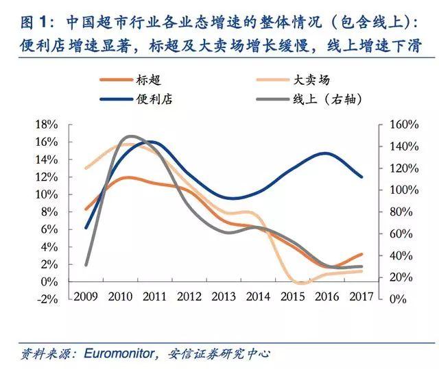 新零售启示录：超市行业风起云涌