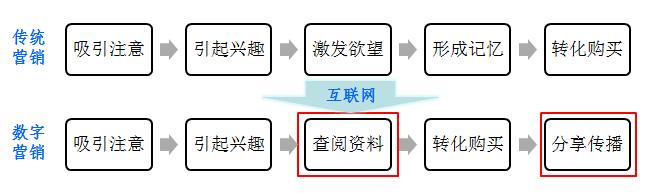 企业推广：数字营销五大策略，推动企业精准营销