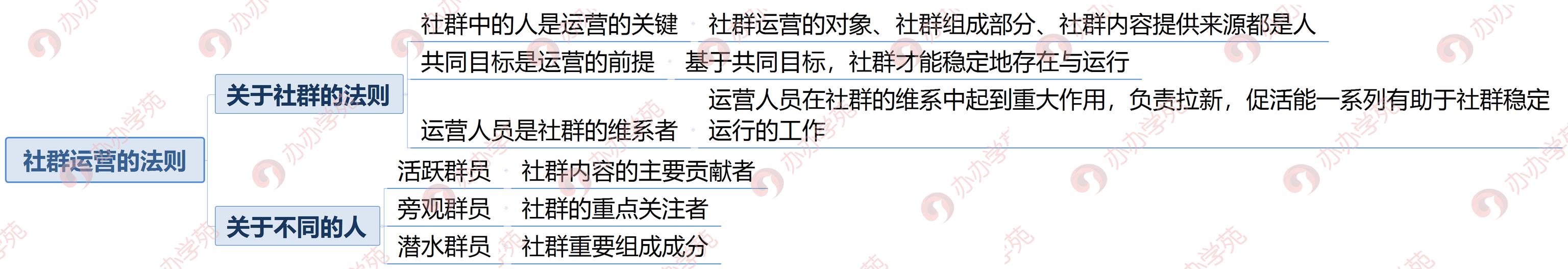 重磅！4点秒懂社群运营全过程，小白如何1天完成别人3天的工作量