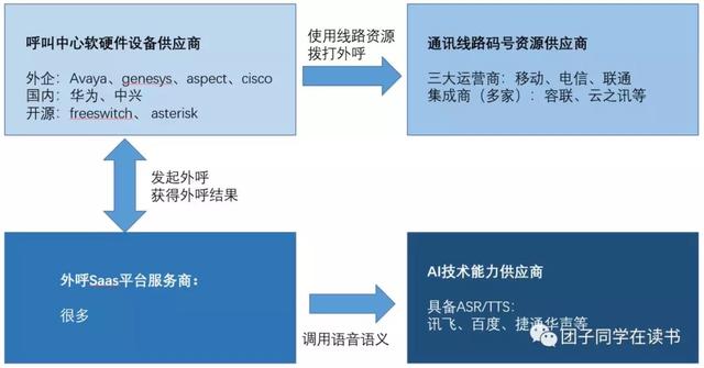 如何从零开始搭建智能外呼系统？