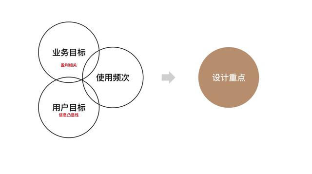 一线设计师都在用的UI产品分析思维与技巧