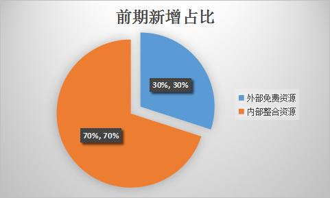 APP推广之不同阶段用户获取新增和提升ROI的策略！