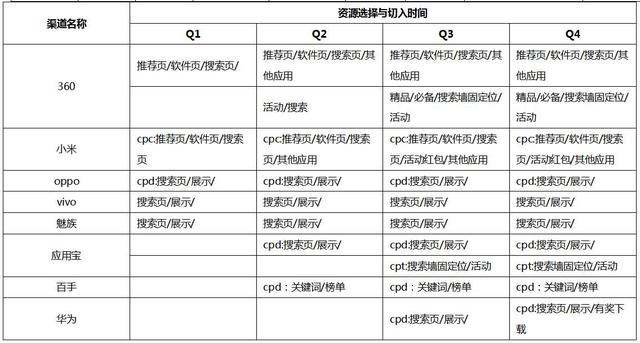 APP推广之不同阶段用户获取新增和提升ROI的策略！