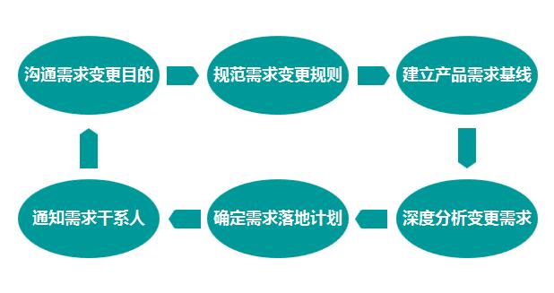 互联网产品经理必修课：产品需求管理