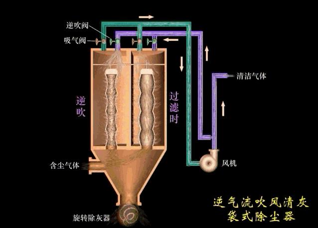布袋除尘器工艺流程(布袋除尘的工艺流程图)