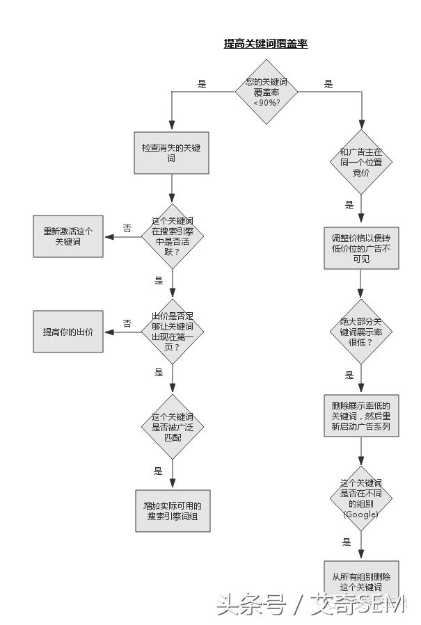 艾奇sem（SEM广告优化，只需搞懂这4张高清导图）