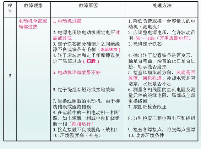 電工維修必備知識點，電動機(jī)維修和檢修方法以及原因