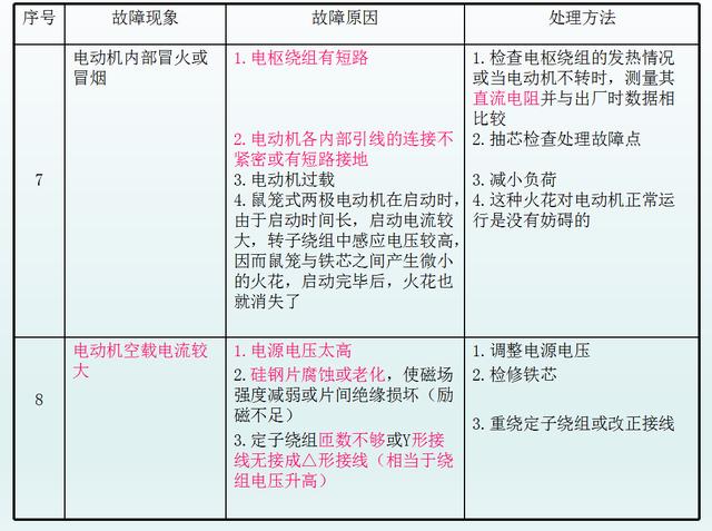 電工維修必備知識點，電動機(jī)維修和檢修方法以及原因