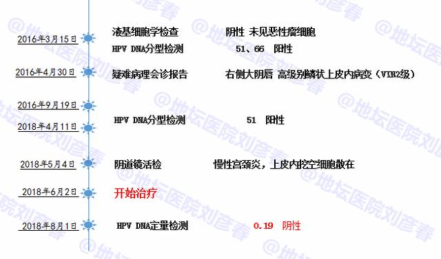 外阴病变切除，宫颈HPV感染持续用药两年未愈