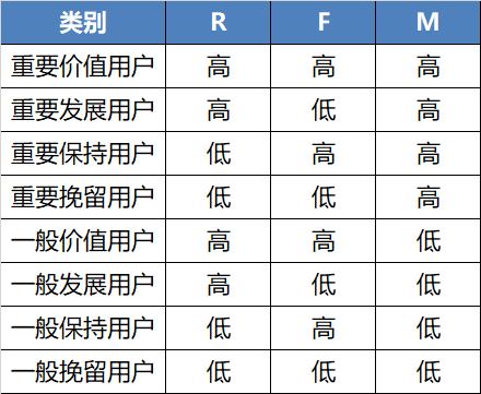 利用RFM用户价值模型做好用户分层，实现精细化运营