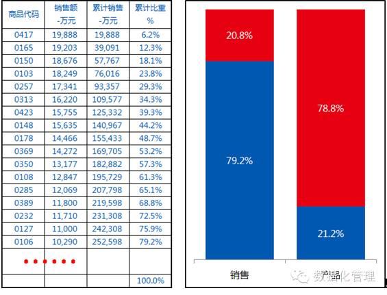 经典的二八法则分析