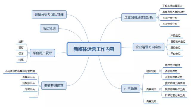 新媒体运营方法，一次性解决你的运营烦恼？