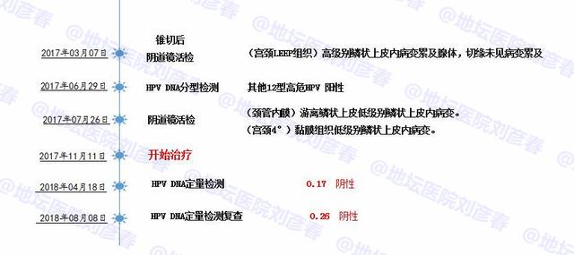 锥切仅4个月再次发生宫颈病变