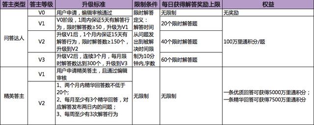 用户激励体系：等级体系应如何设计？