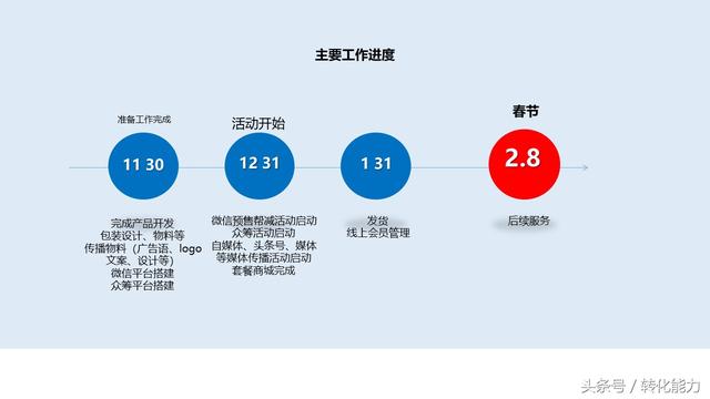 产品营销策划方案怎么写？实际的营销活动策划方案，执行方案