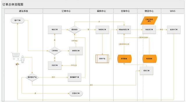 你可能想知道的事：跨境电商ERP流程